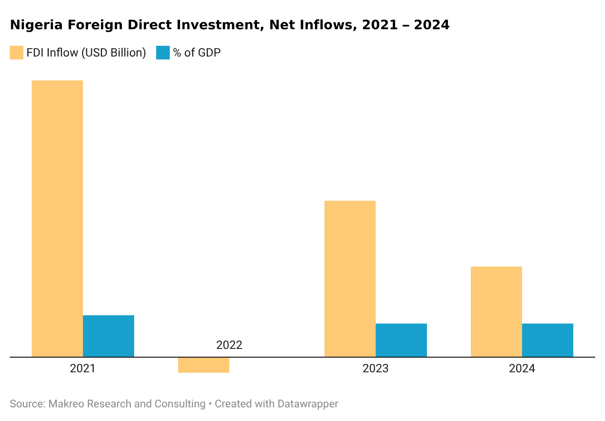 Nigeria Foreign Direct Investment, Net Inflows, 2021 – 2024